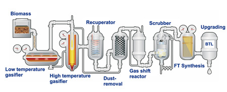 Choren Carbov-V Process