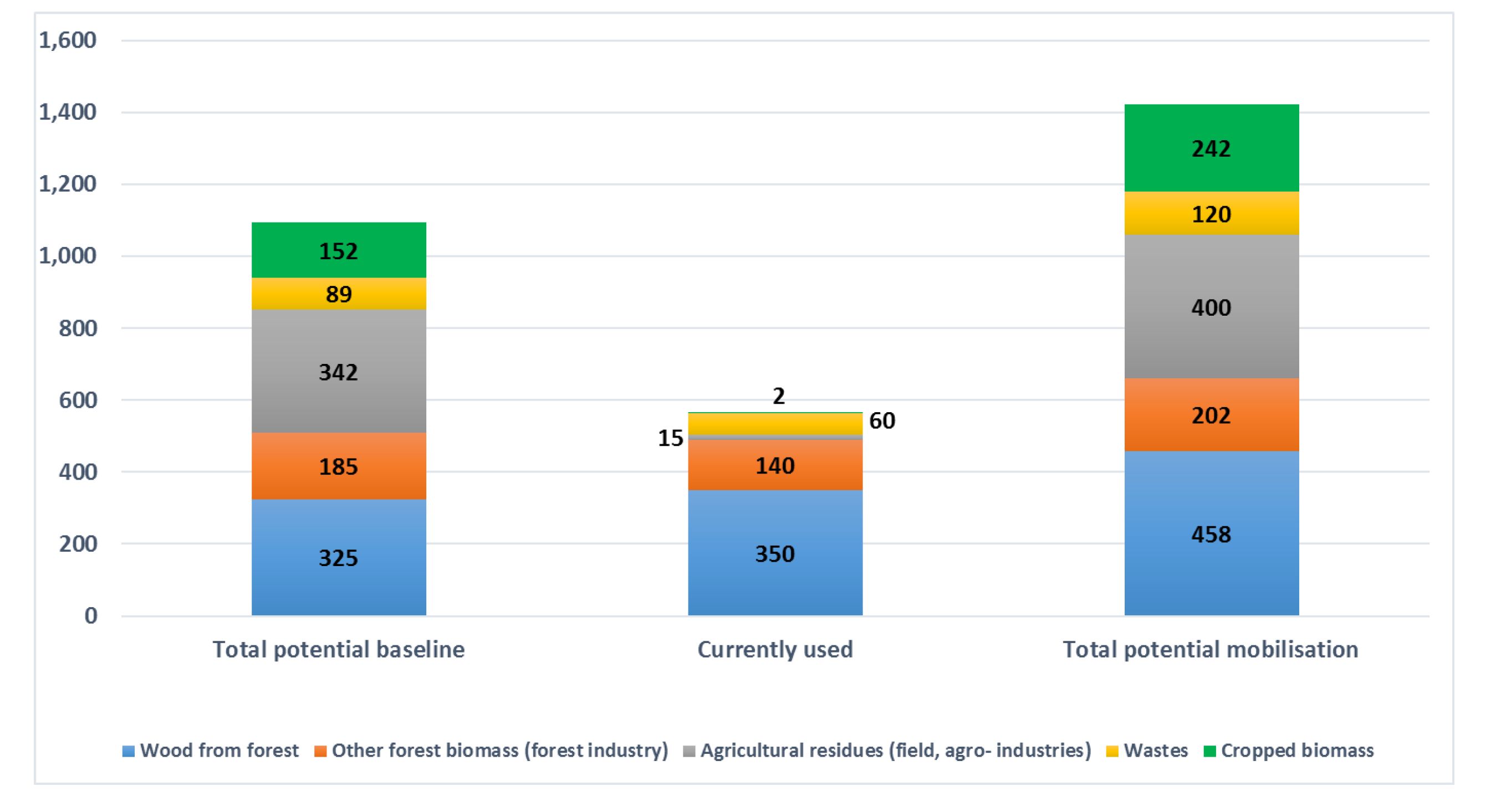 Lignocellulosic Potential