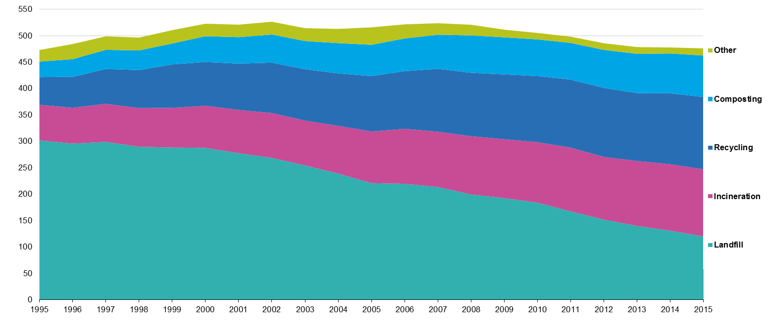 Municipal_waste_treatment,_by_type_of_treatment,_EU-27,_(kg_per_capita),_1995-2015