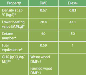 DME properties