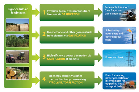 EIBI thermochemical value chains