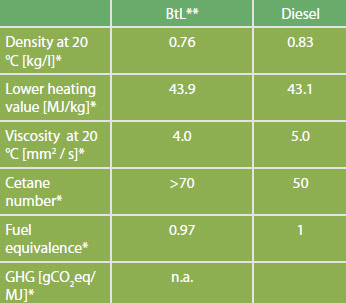 synthetic hydrocarbons - properties