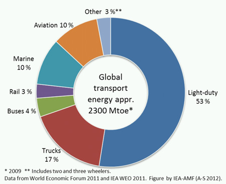 Global energy consumption