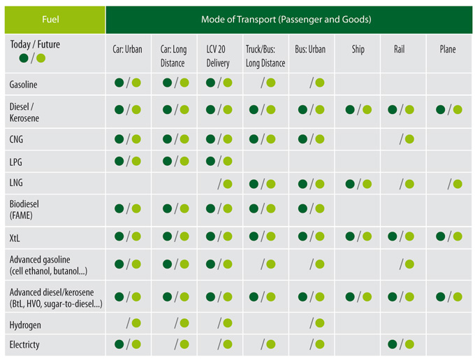 Energy carriers for powertrains by transport mode